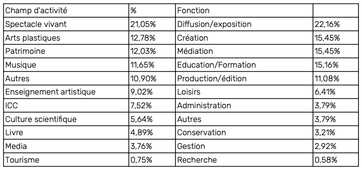 Tableau de la répartition des participants par types de structures culturelles